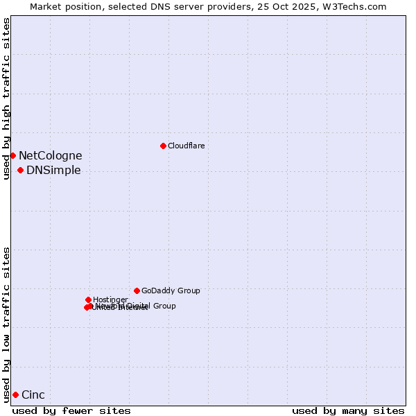 Market position of DNSimple vs. Cinc vs. NetCologne