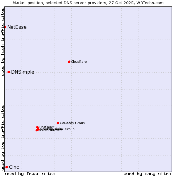 Market position of DNSimple vs. Cinc vs. NetEase