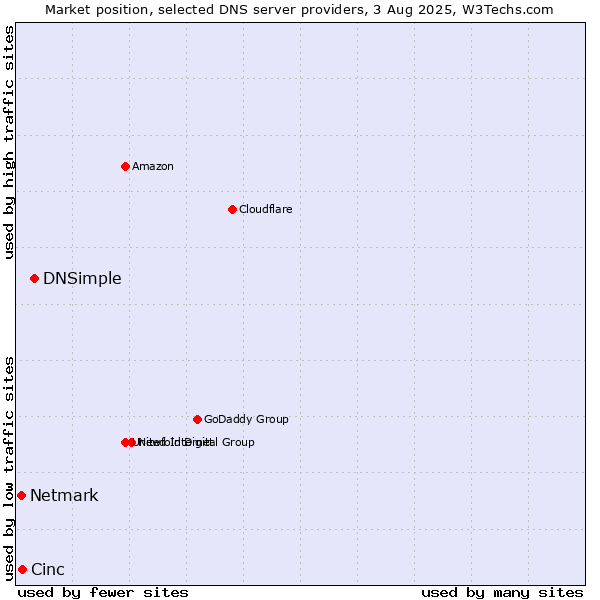 Market position of DNSimple vs. Cinc vs. Netmark