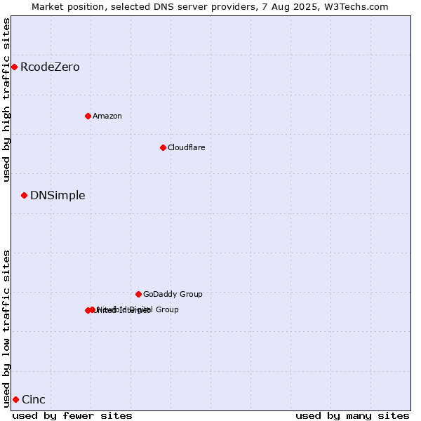 Market position of DNSimple vs. Cinc vs. RcodeZero