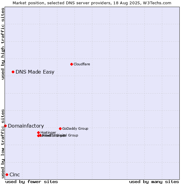 Market position of DNS Made Easy vs. Cinc vs. Domainfactory