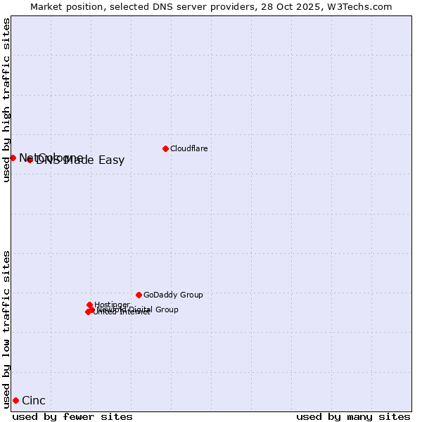 Market position of DNS Made Easy vs. Cinc vs. NetCologne