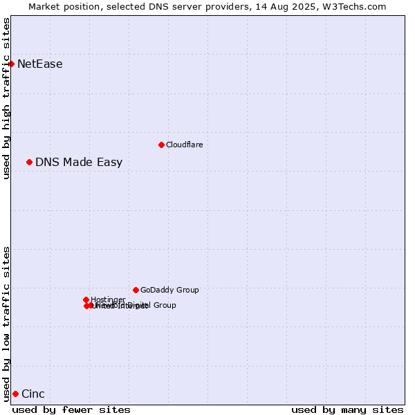 Market position of DNS Made Easy vs. Cinc vs. NetEase