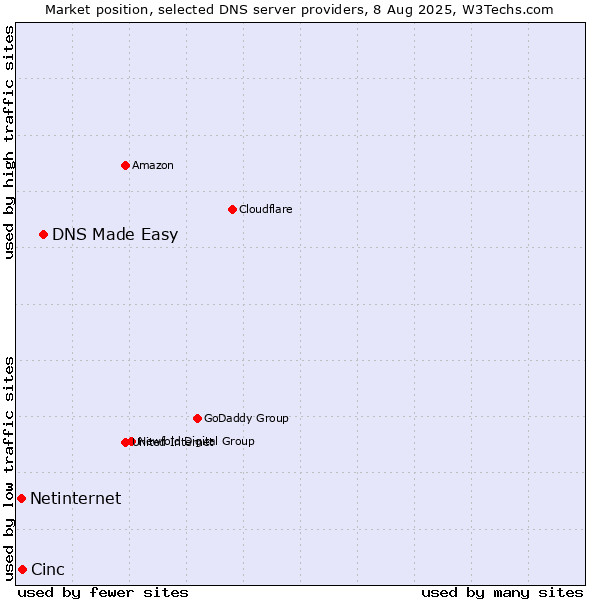 Market position of DNS Made Easy vs. Cinc vs. Netinternet