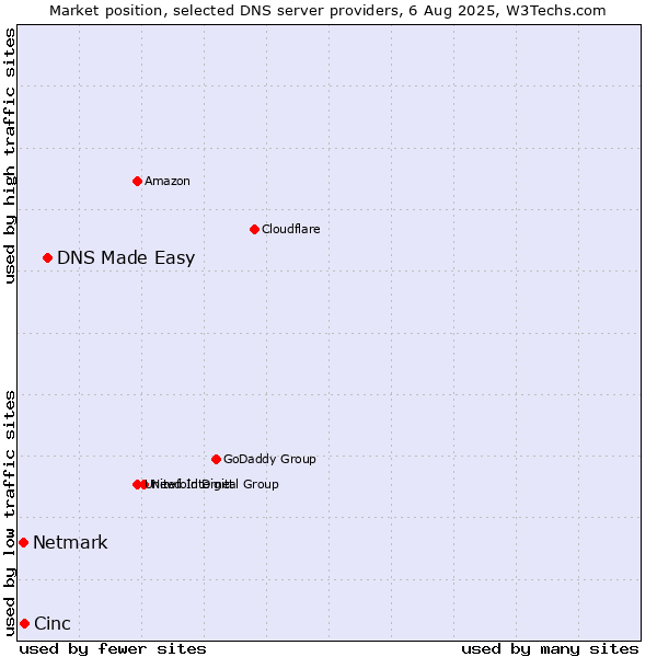 Market position of DNS Made Easy vs. Cinc vs. Netmark