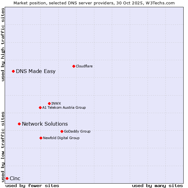 Market position of Network Solutions vs. DNS Made Easy vs. Cinc