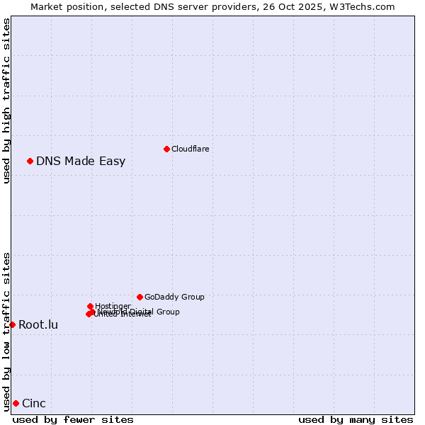 Market position of DNS Made Easy vs. Cinc vs. Root.lu