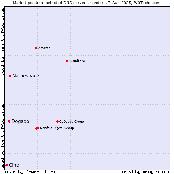 Market position of Namespace vs. Dogado vs. Cinc