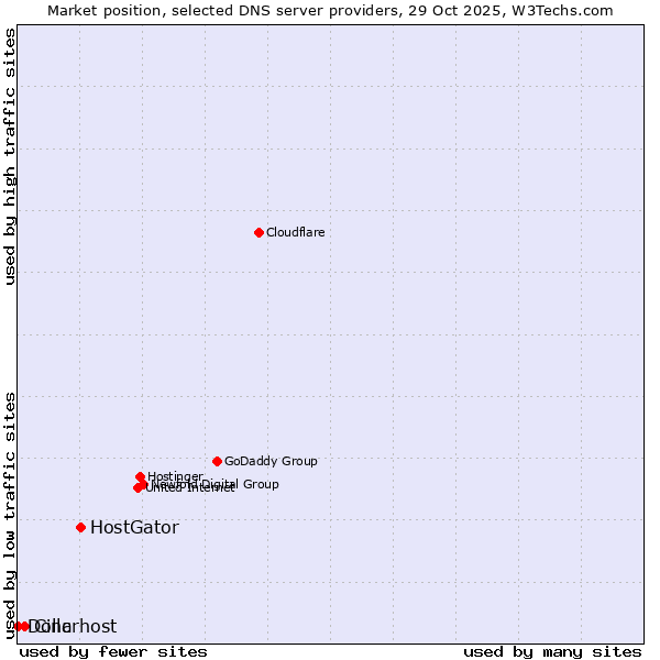 Market position of HostGator vs. Cinc vs. Dollarhost