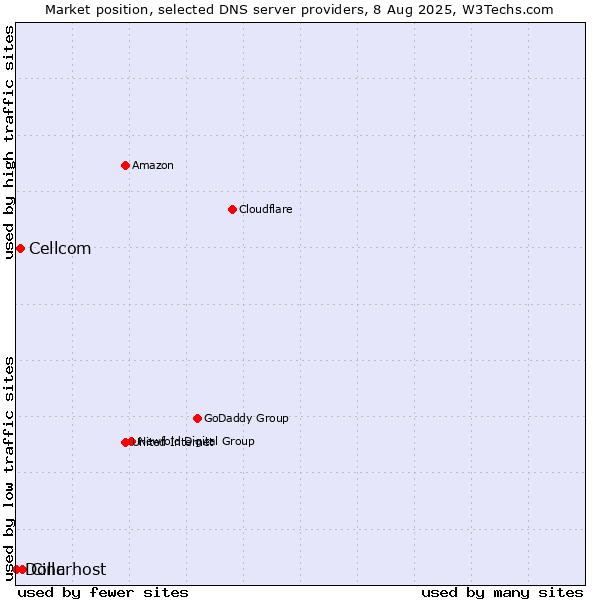 Market position of Cinc vs. Cellcom vs. Dollarhost
