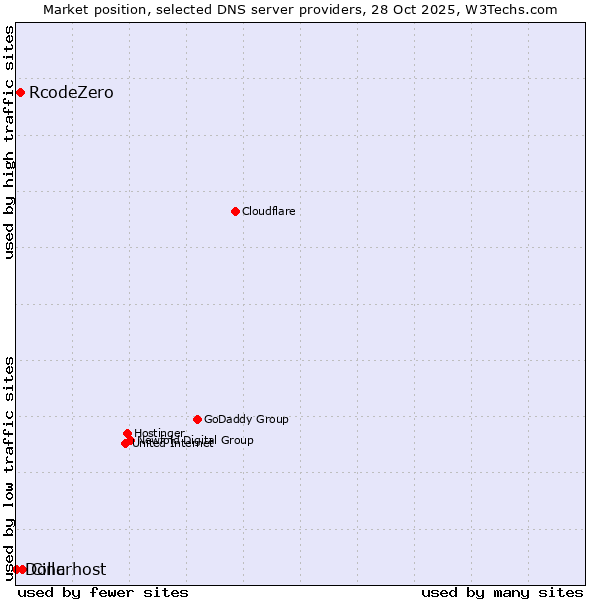 Market position of Cinc vs. RcodeZero vs. Dollarhost
