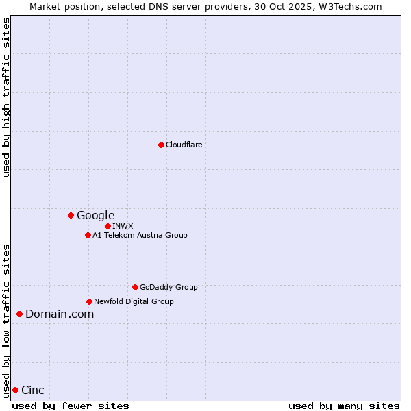 Market position of Google vs. Domain.com vs. Cinc