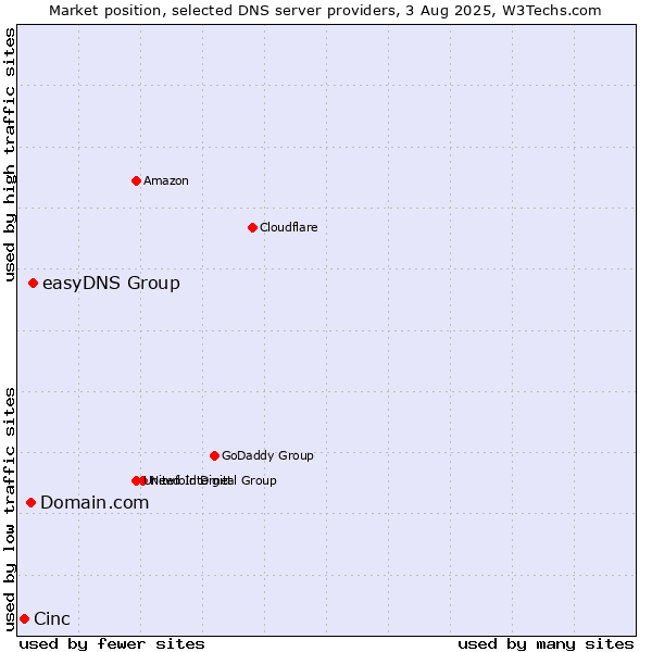 Market position of easyDNS Group vs. Domain.com vs. Cinc