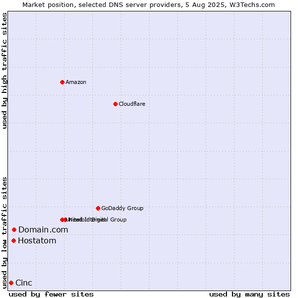 Market position of Domain.com vs. Hostatom vs. Cinc