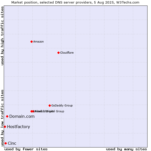 Market position of Domain.com vs. Cinc vs. Hostfactory