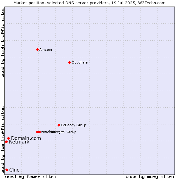 Market position of Domain.com vs. Cinc vs. Netmark
