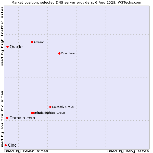 Market position of Domain.com vs. Oracle vs. Cinc