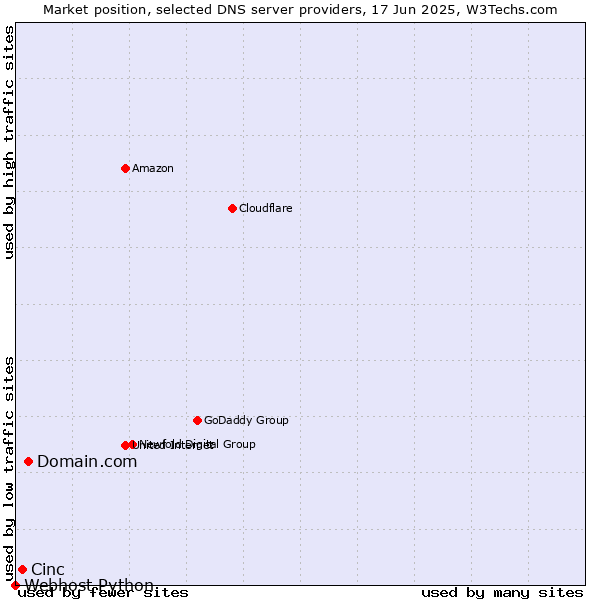 Market position of Domain.com vs. Cinc vs. Webhost Python