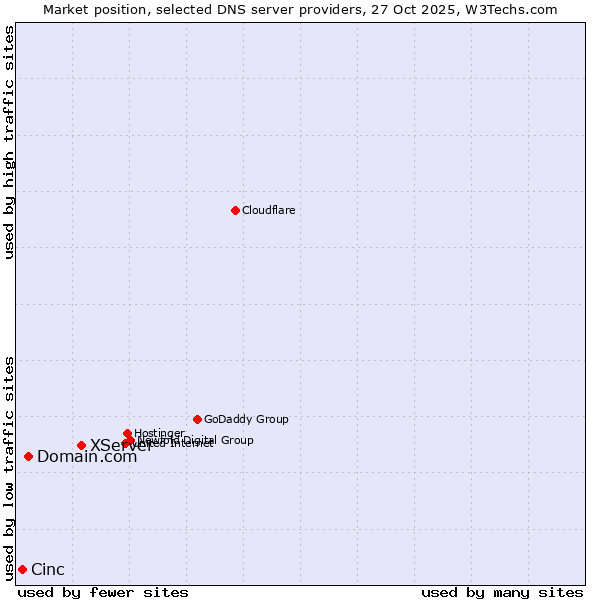 Market position of XServer vs. Domain.com vs. Cinc