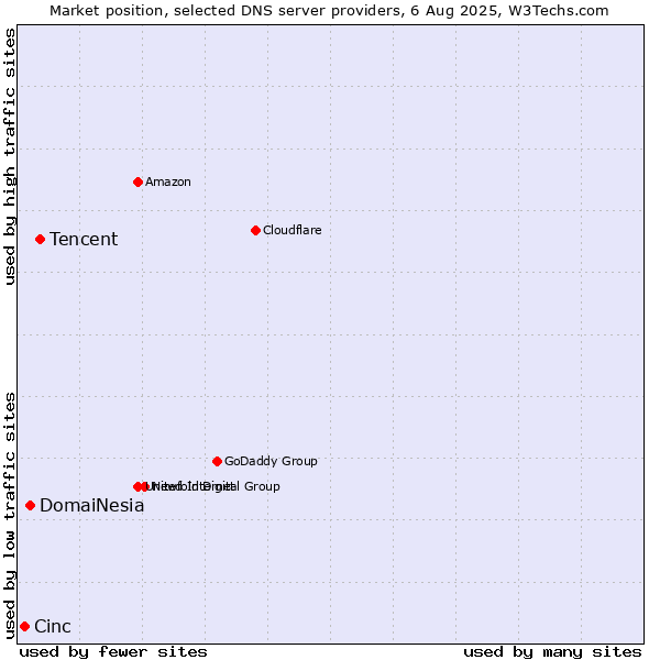 Market position of Tencent vs. DomaiNesia vs. Cinc