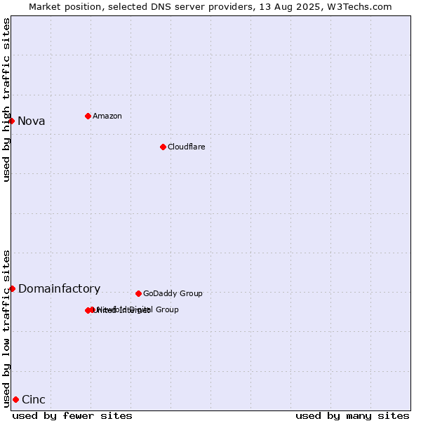 Market position of Cinc vs. Domainfactory vs. Nova