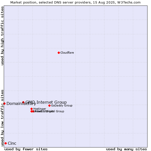 Market position of GMO Internet Group vs. Cinc vs. Domainfactory
