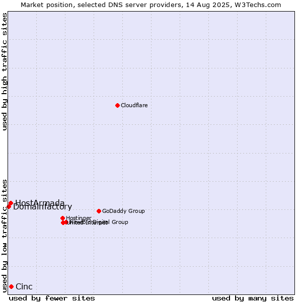 Market position of Cinc vs. HostArmada vs. Domainfactory