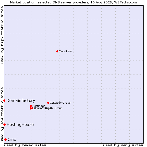 Market position of Cinc vs. HostingHouse vs. Domainfactory