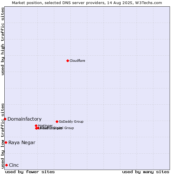Market position of Cinc vs. Raya Negar vs. Domainfactory