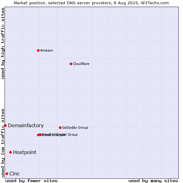 Market position of Hostpoint vs. Cinc vs. Domainfactory