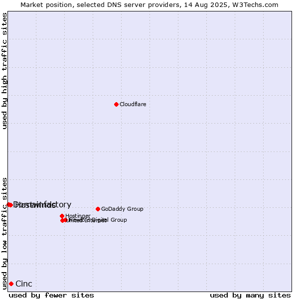 Market position of Cinc vs. Hostwinds vs. Domainfactory