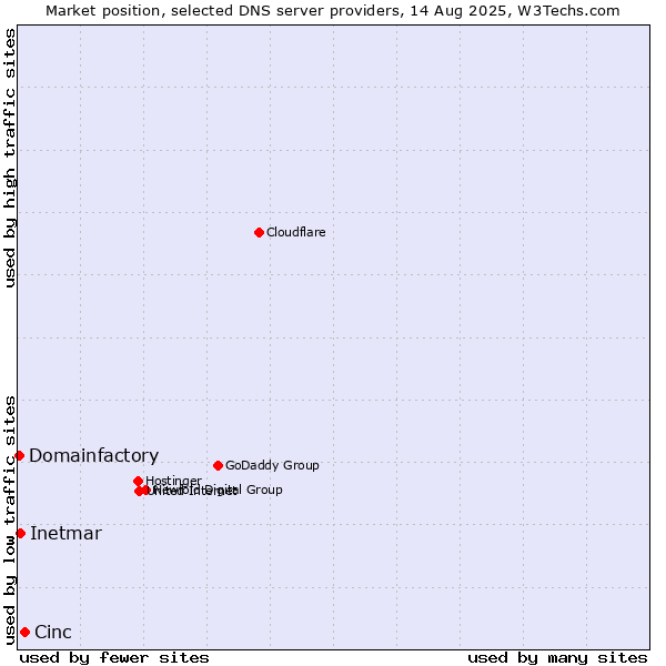 Market position of Cinc vs. Inetmar vs. Domainfactory