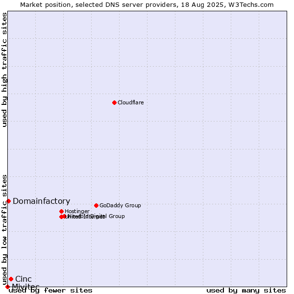Market position of Cinc vs. Domainfactory vs. Mivitec