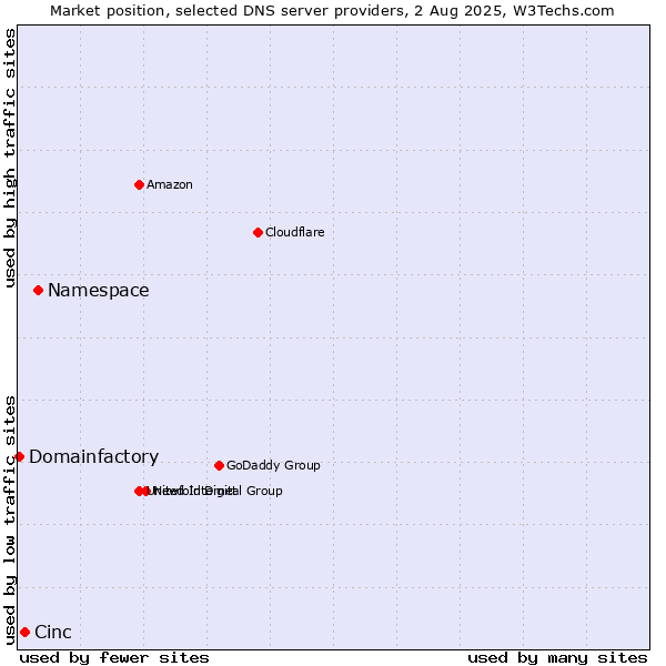 Market position of Namespace vs. Cinc vs. Domainfactory
