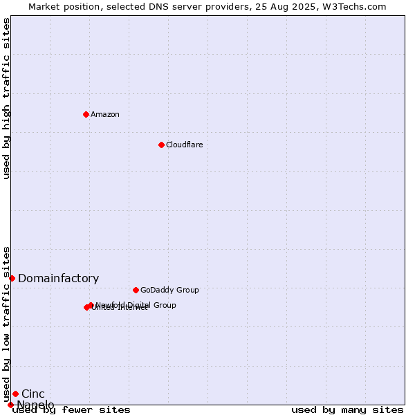 Market position of Cinc vs. Domainfactory vs. Nanelo