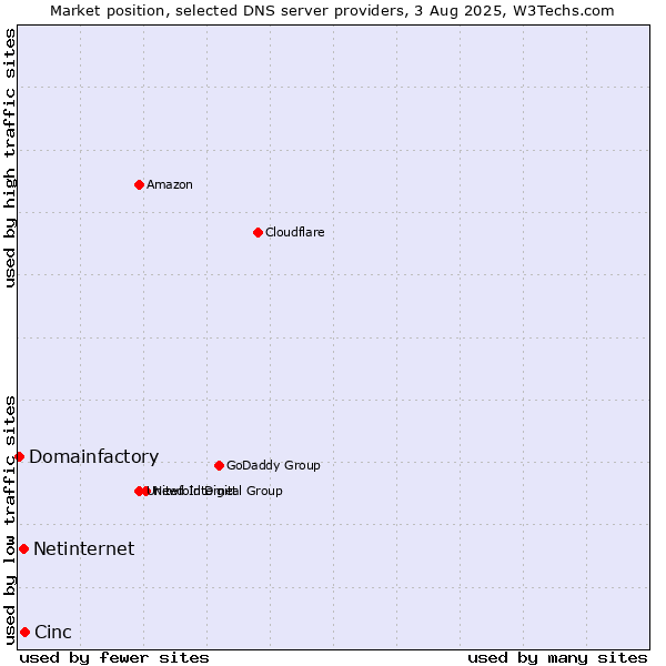 Market position of Cinc vs. Netinternet vs. Domainfactory