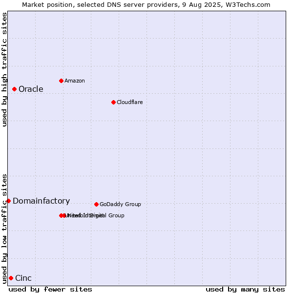 Market position of Oracle vs. Cinc vs. Domainfactory