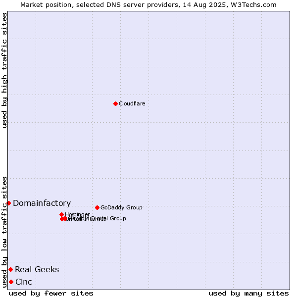 Market position of Cinc vs. Real Geeks vs. Domainfactory
