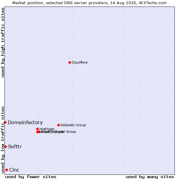 Market position of Cinc vs. Softtr vs. Domainfactory