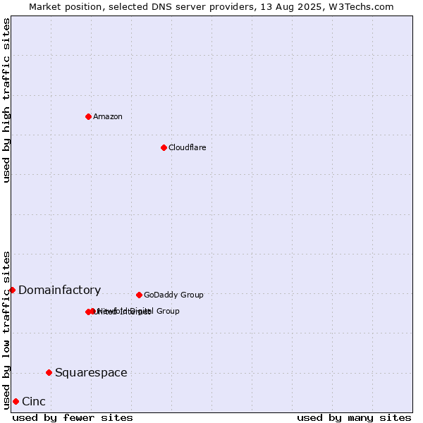 Market position of Squarespace vs. Cinc vs. Domainfactory
