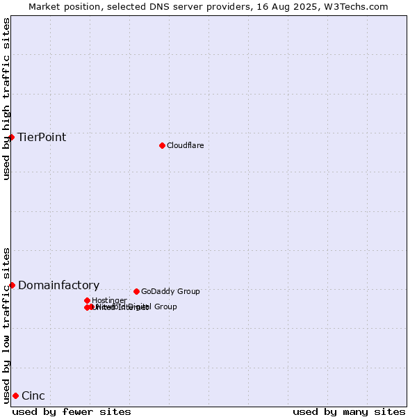 Market position of Cinc vs. Domainfactory vs. TierPoint