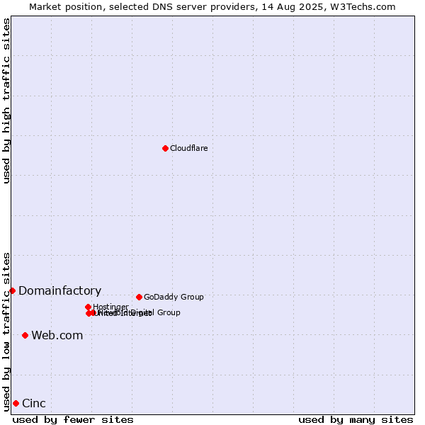 Market position of Web.com vs. Cinc vs. Domainfactory
