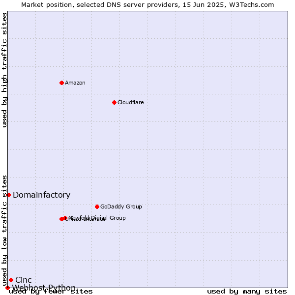 Market position of Cinc vs. Domainfactory vs. Webhost Python