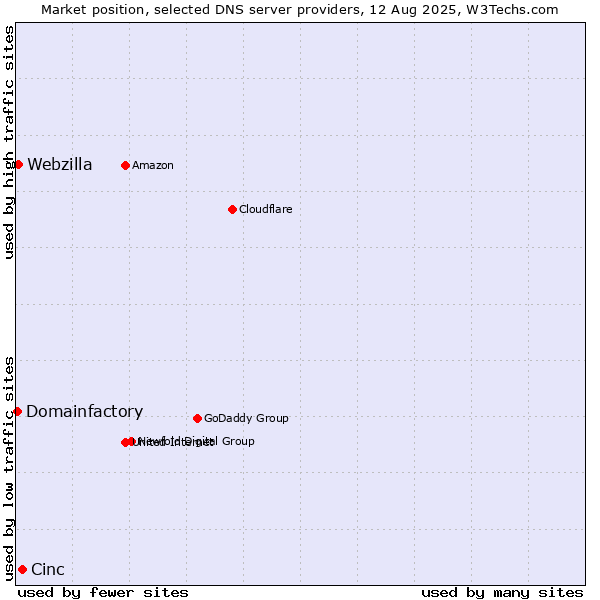 Market position of Cinc vs. Webzilla vs. Domainfactory