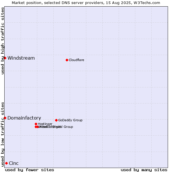 Market position of Cinc vs. Domainfactory vs. Windstream