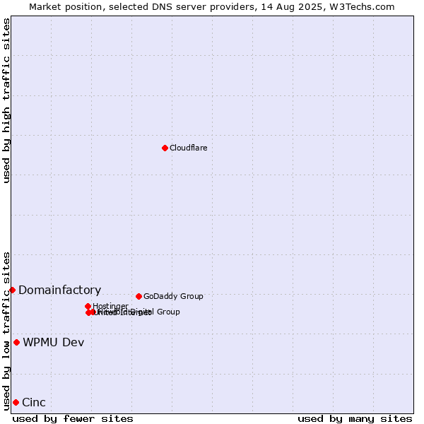 Market position of WPMU Dev vs. Cinc vs. Domainfactory
