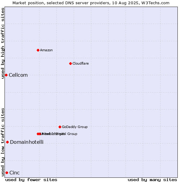 Market position of Domainhotelli vs. Cinc vs. Cellcom