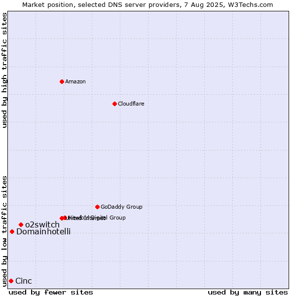 Market position of o2switch vs. Domainhotelli vs. Cinc