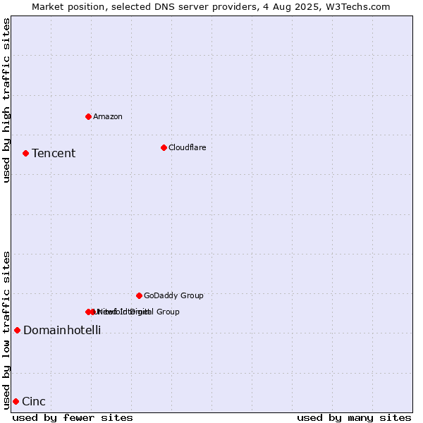 Market position of Tencent vs. Domainhotelli vs. Cinc