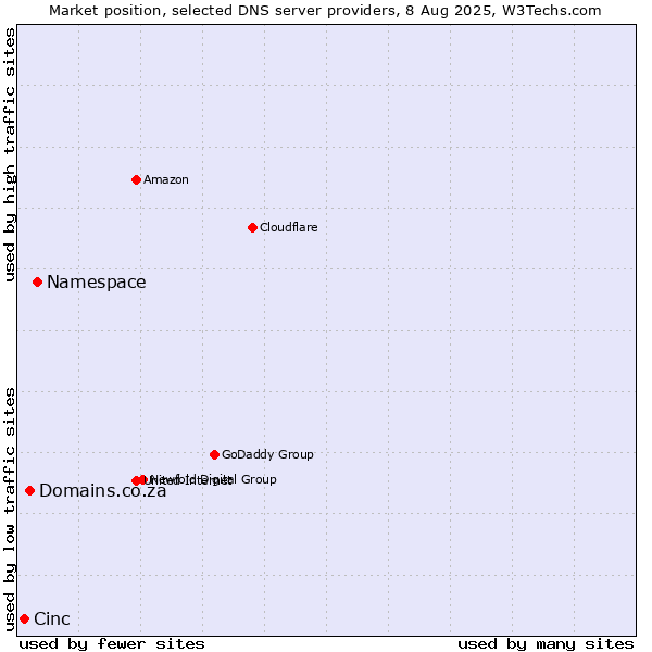Market position of Namespace vs. Domains.co.za vs. Cinc